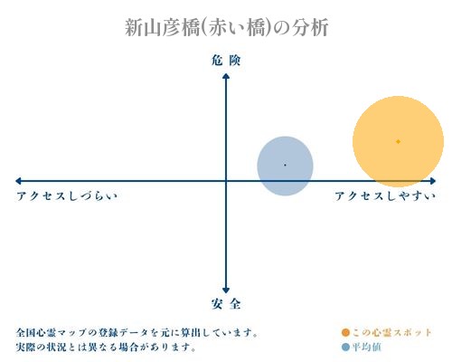 新山彦橋(赤い橋)の分析画像