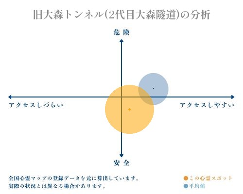 旧大森トンネル(2代目大森隧道)の分析画像