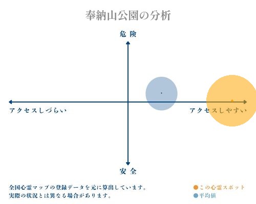 奉納山公園の分析画像