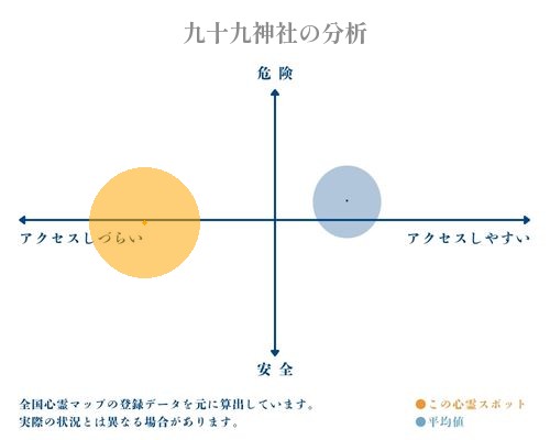 九十九神社の分析画像