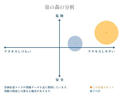 泉の森の分析画像