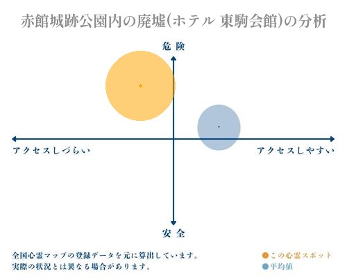 赤館城跡公園内の廃墟(ホテル 東駒会館)の分析画像