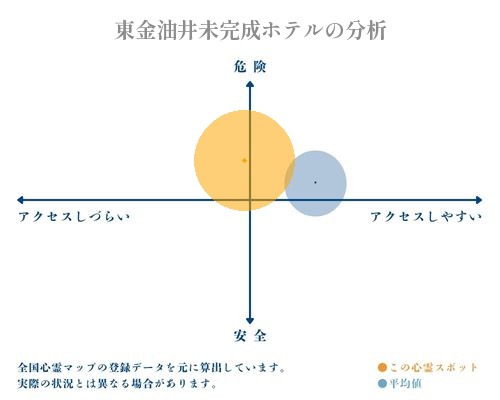 東金油井未完成ホテルの分析画像