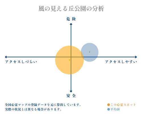 風の見える丘公園の分析画像