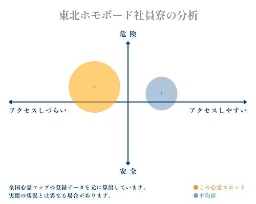 東北ホモボード社員寮の分析画像