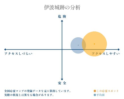 伊波城跡の分析画像