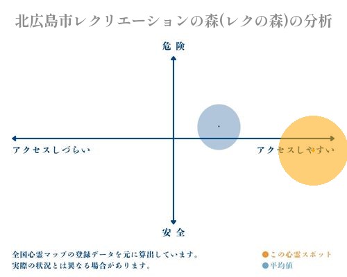 北広島市レクリエーションの森(レクの森)の分析画像