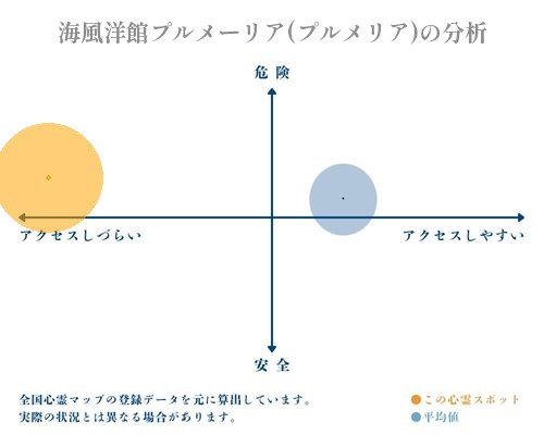 海風洋館プルメーリア(プルメリア)の分析画像