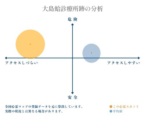 大島蛤診療所跡の分析画像