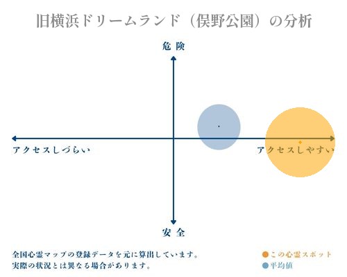 旧横浜ドリームランド（俣野公園）の分析画像