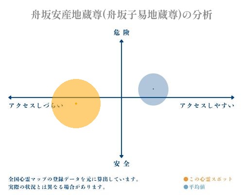 舟坂安産地蔵尊(舟坂子易地蔵尊)の分析画像