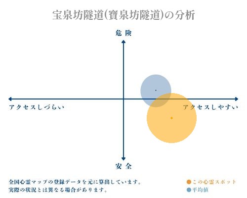 宝泉坊隧道(寶泉坊隧道)の分析画像