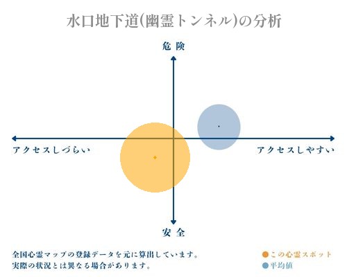 水口地下道(幽霊トンネル)の分析画像