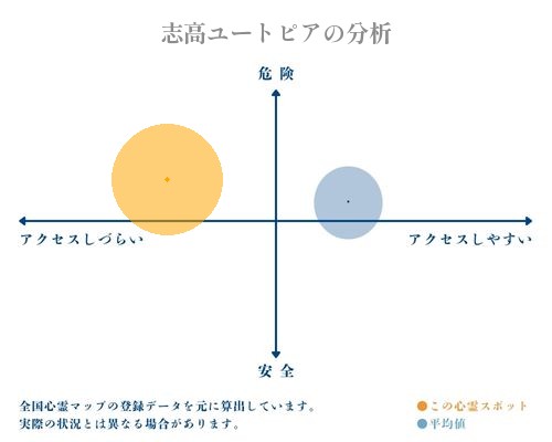 志高ユートピアの分析画像