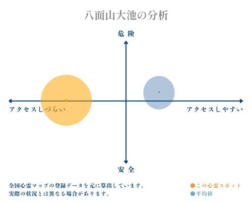 八面山大池の分析画像