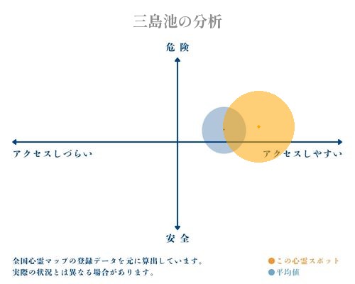 三島池の分析画像