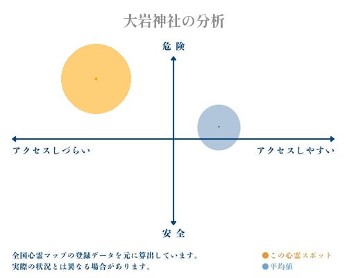 大岩神社の分析画像