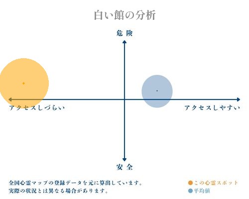 白い館の分析画像