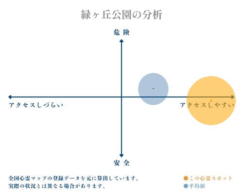 緑ヶ丘公園の分析画像