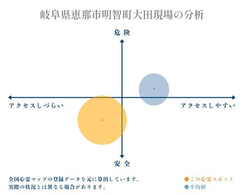 岐阜県恵那市明智町大田現場の分析画像