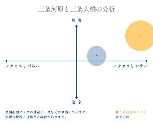 三条河原と三条大橋の分析画像