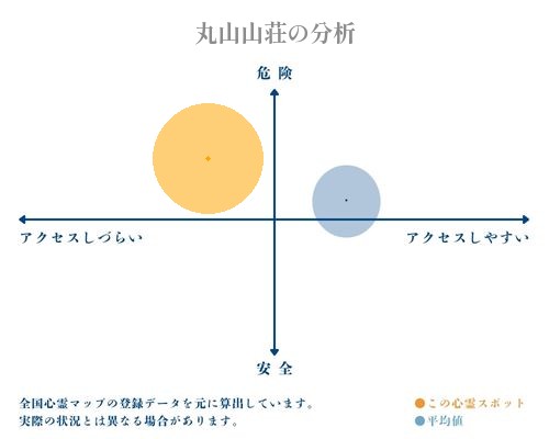 丸山山荘の分析画像