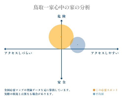 鳥取一家心中の家の分析画像