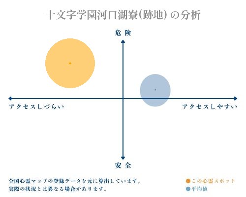 十文字学園河口湖寮(跡地) の分析画像