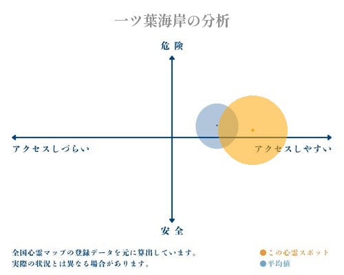 一ツ葉海岸の分析画像