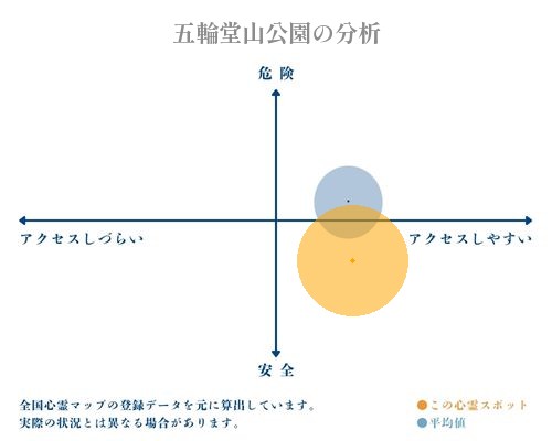 五輪堂山公園の分析画像