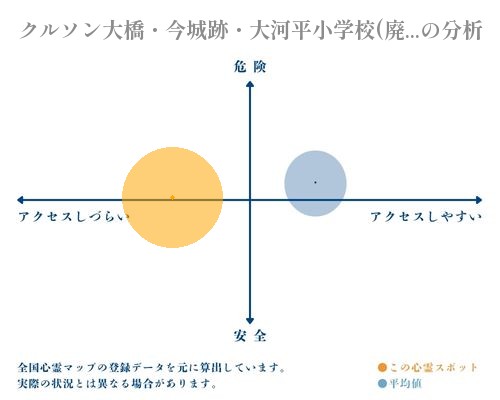 クルソン大橋・今城跡・大河平小学校(廃校)の分析画像