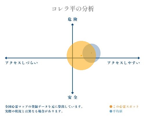 コレラ平の分析画像