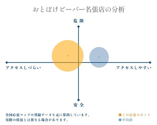 おとぼけビーバー名張店の分析画像