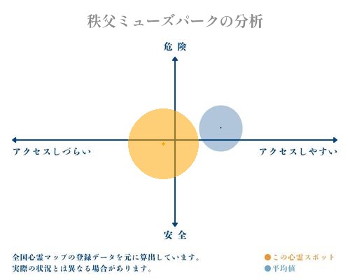 秩父ミューズパークの分析画像