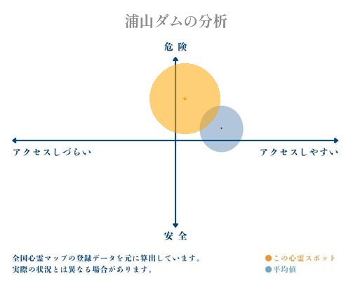 浦山ダムの分析画像