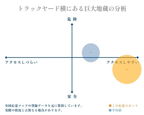 トラックヤード横にある巨大地蔵の分析画像