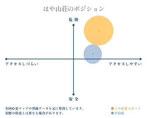 はや山荘の分析画像