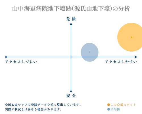 山中海軍病院地下壕跡(源氏山地下壕)の分析画像