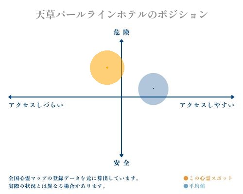 天草パールラインホテルの縦軸（危険・安全）と横軸（アクセスしづらい・アクセスしやすい）で比較したポジショニングマップ