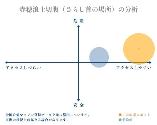 赤穂浪士切腹（さらし首の場所）の分析画像