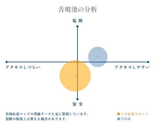 舌喰池の分析画像