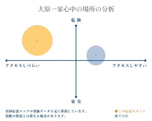 大原一家心中の場所の分析画像