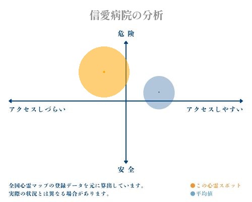 信愛病院の分析画像