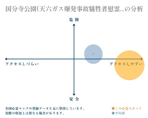 国分寺公園(天六ガス爆発事故犠牲者慰霊碑)の分析画像