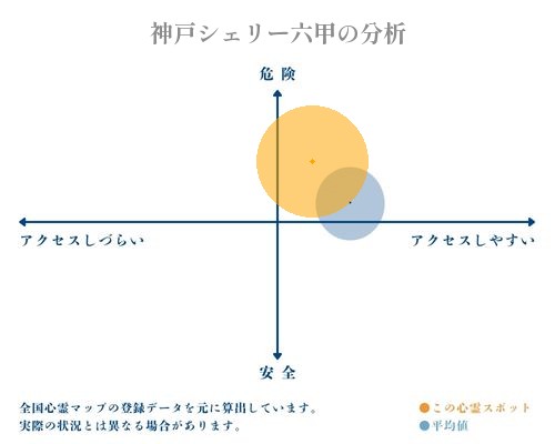 神戸シェリー六甲の分析画像