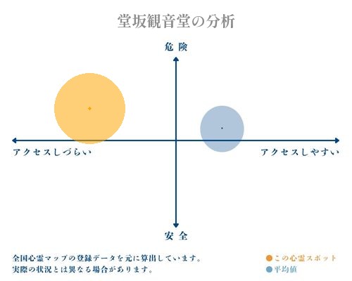 堂坂観音堂の分析画像