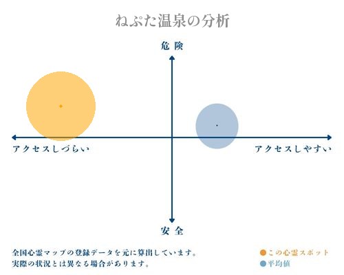 ねぷた温泉の分析画像