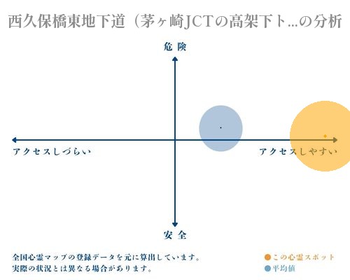 西久保橋東地下道（茅ヶ崎JCTの高架下トンネル）の分析画像