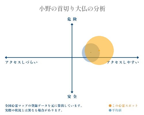 小野の首切り大仏の分析画像