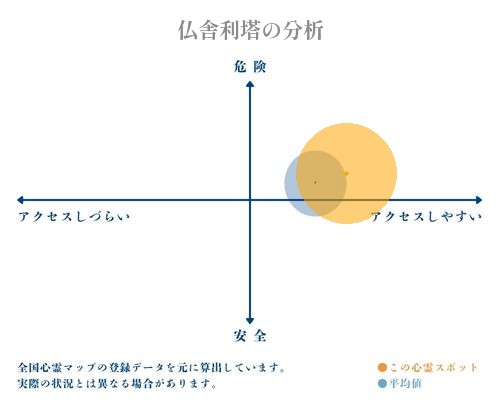 仏舎利塔の分析画像